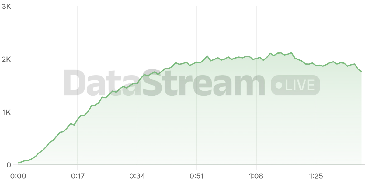 Grafico de conectados del stream