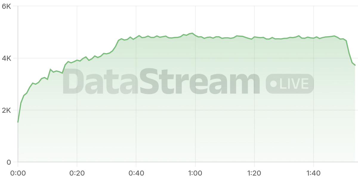 Grafico de conectados del stream