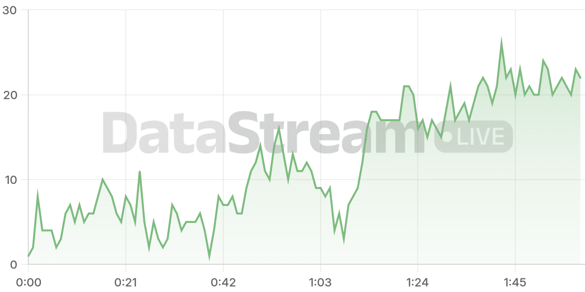 Grafico de conectados del stream