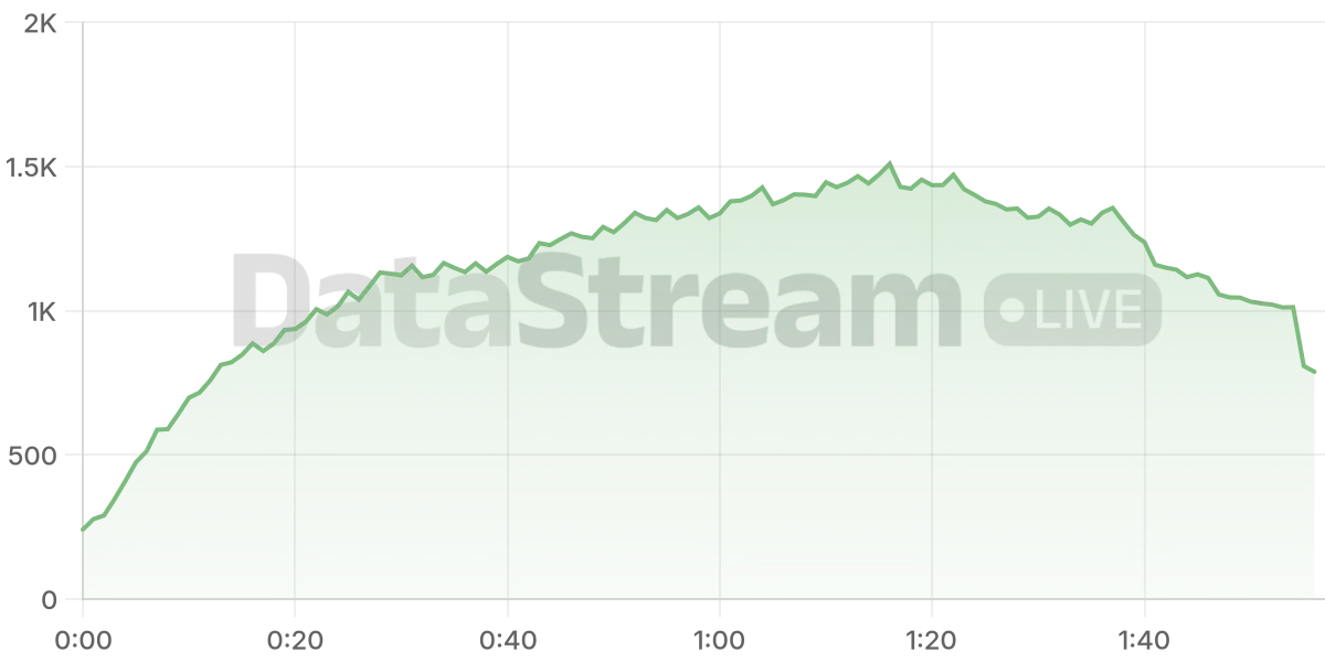 Grafico de conectados del stream