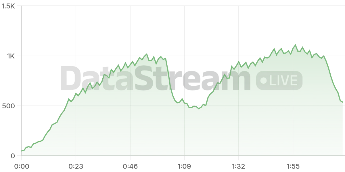Grafico de conectados del stream