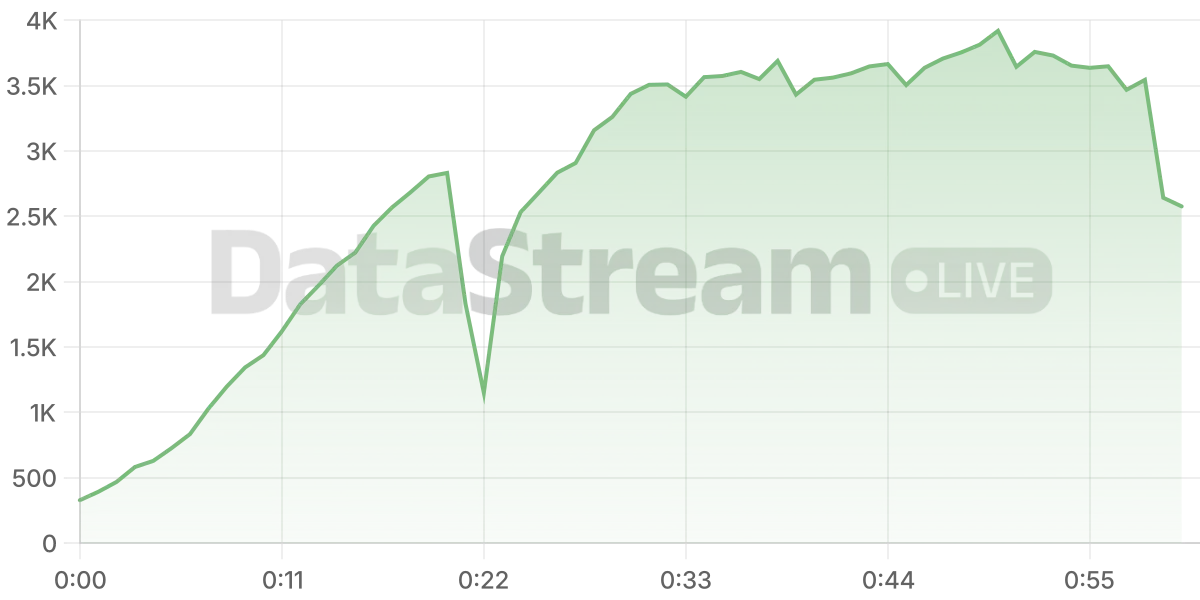 Grafico de conectados del stream