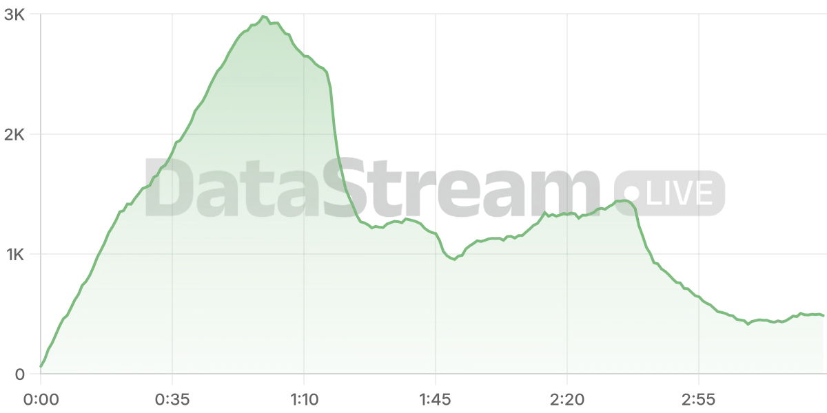 Grafico de conectados del stream