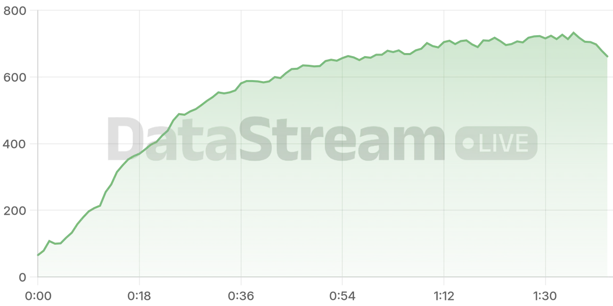 Grafico de conectados del stream
