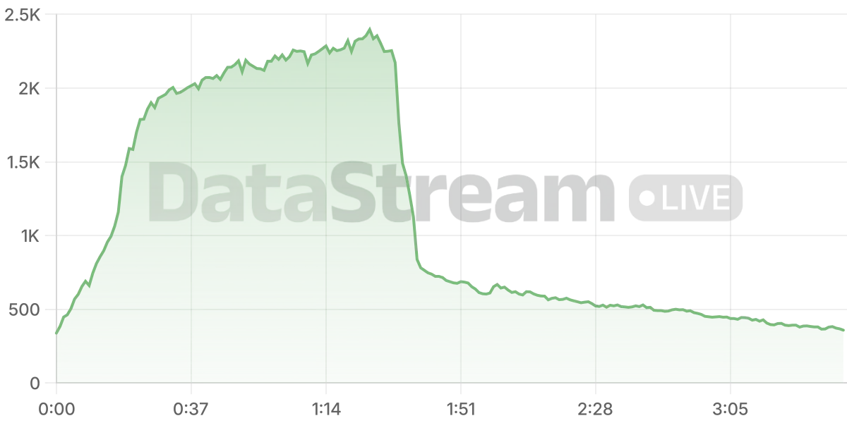 Grafico de conectados del stream