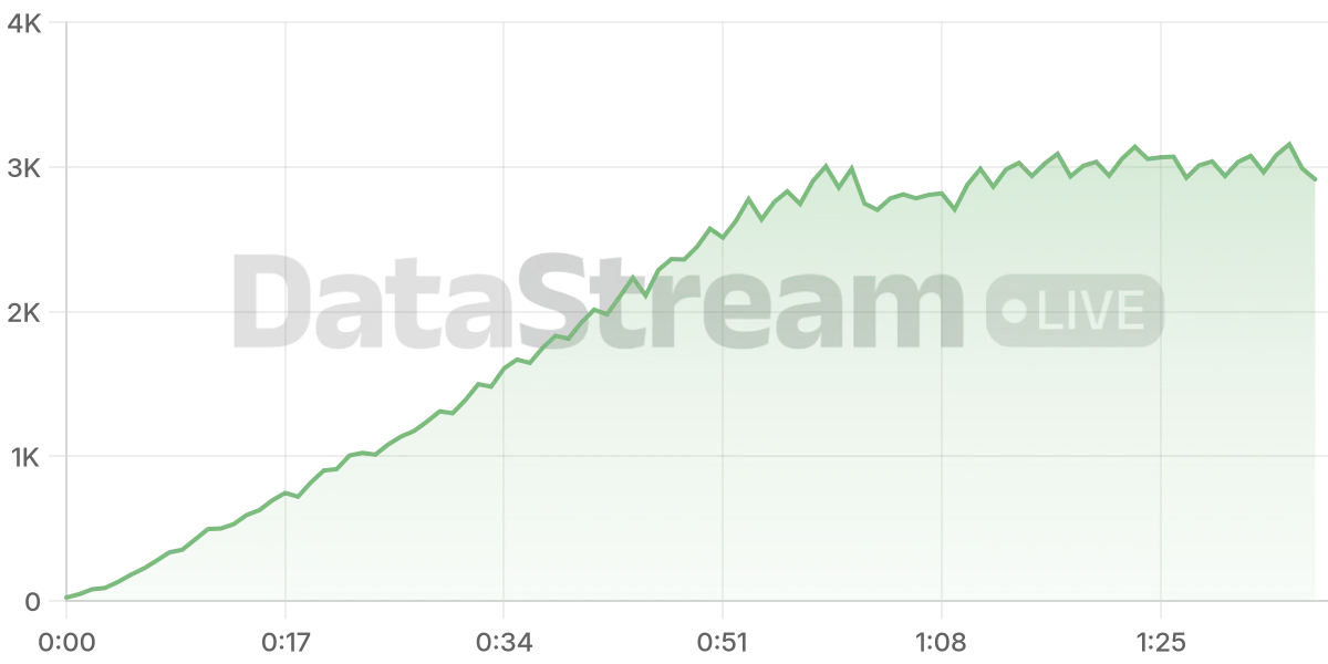 Grafico de conectados del stream
