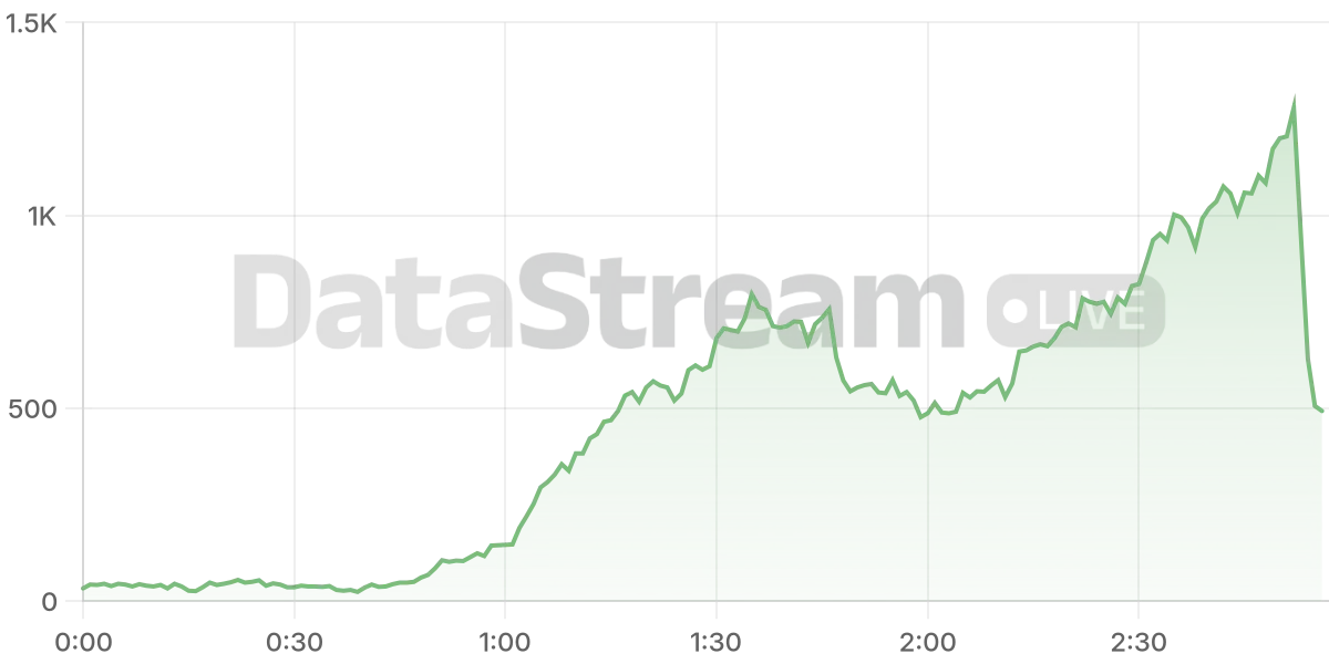 Grafico de conectados del stream