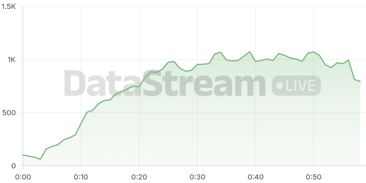 Grafico de conectados del stream