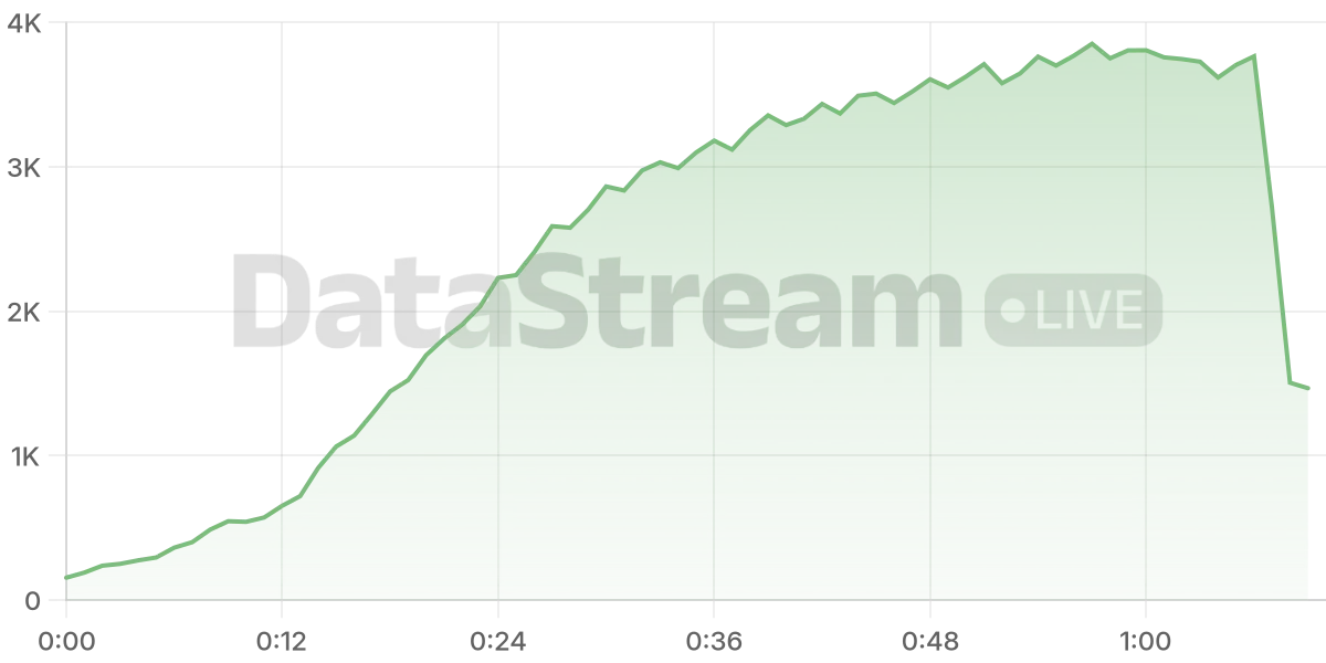 Grafico de conectados del stream
