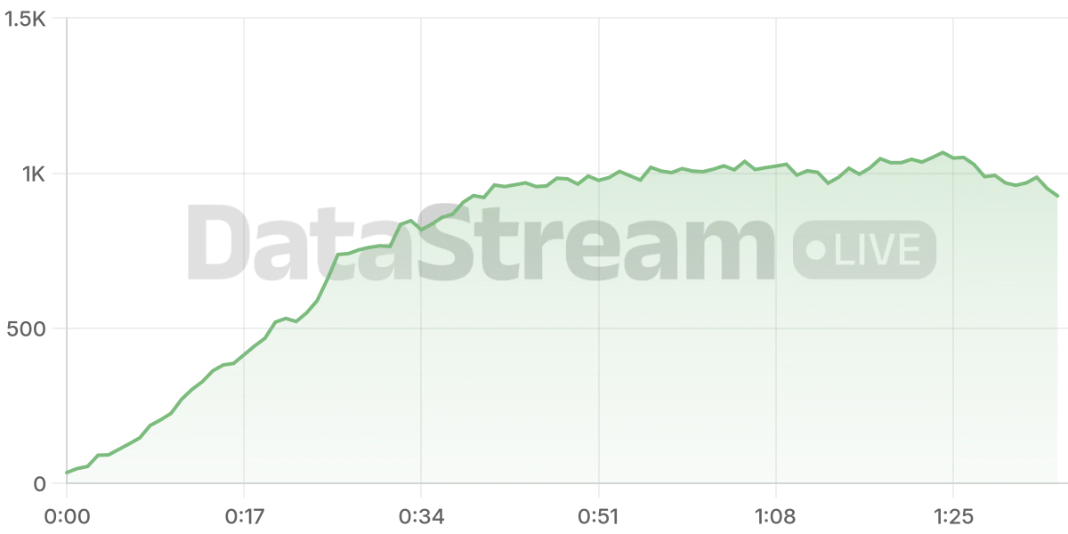 Grafico de conectados del stream