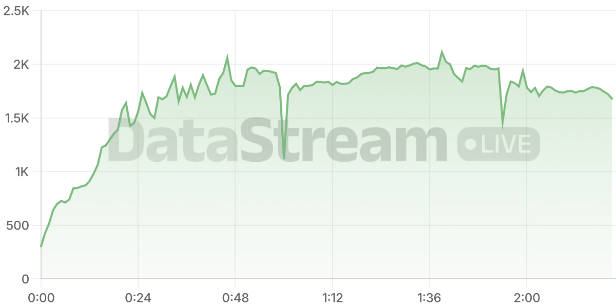 Grafico de conectados del stream