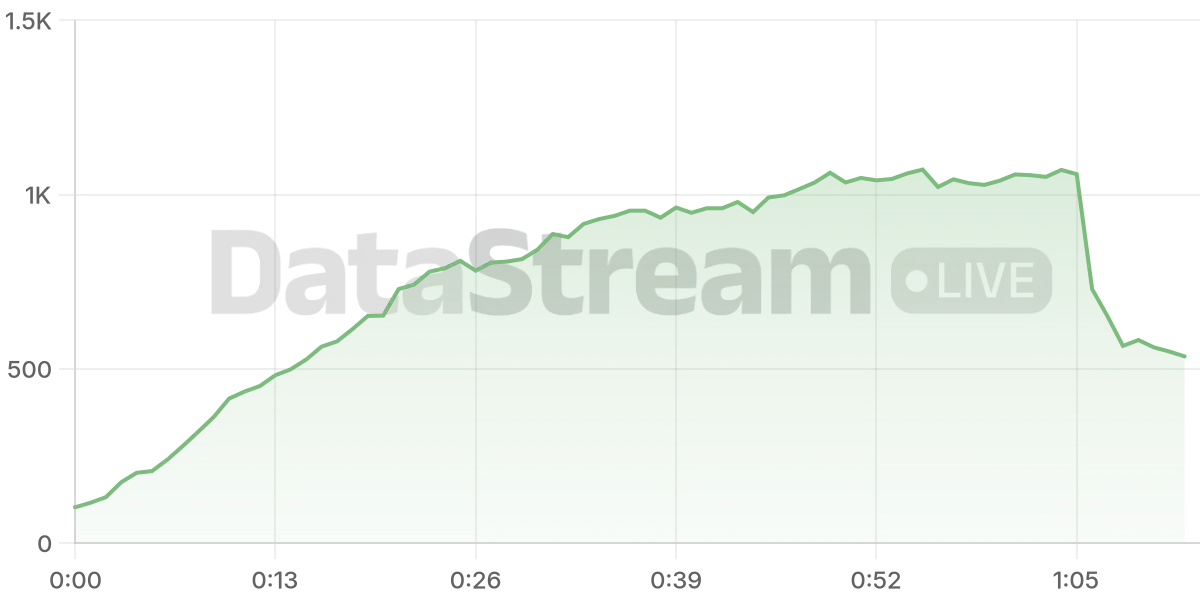 Grafico de conectados del stream