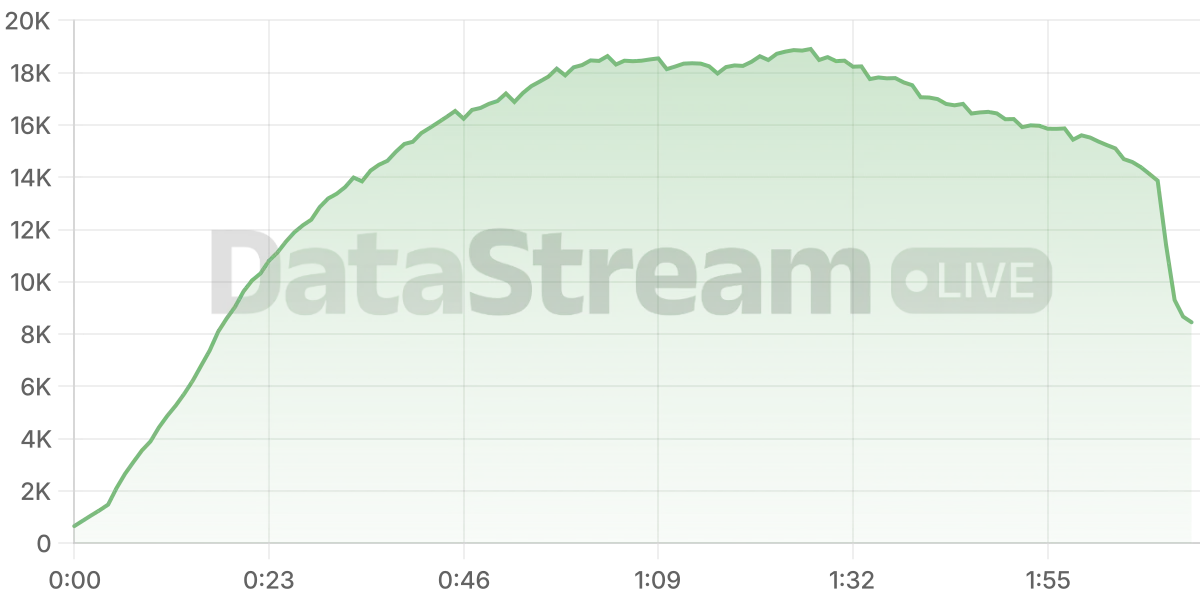 Grafico de conectados del stream