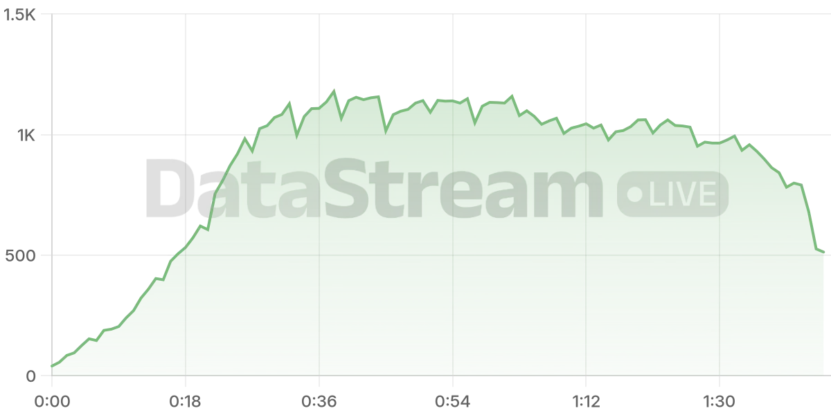 Grafico de conectados del stream