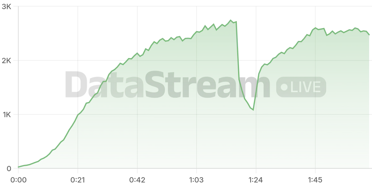 Grafico de conectados del stream