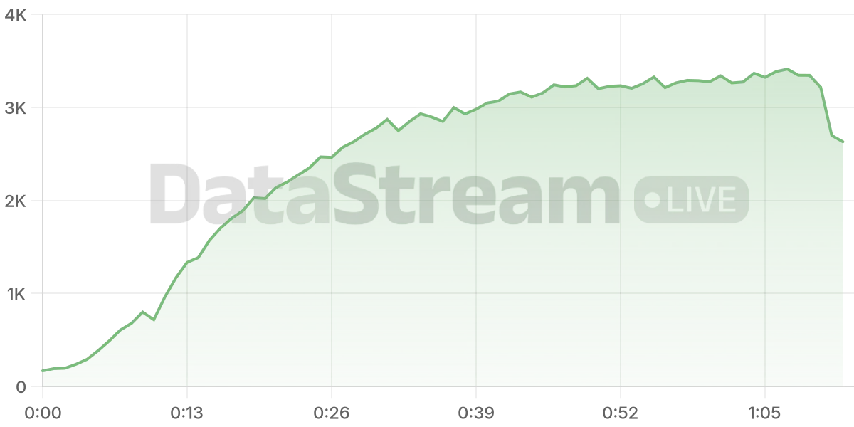 Grafico de conectados del stream