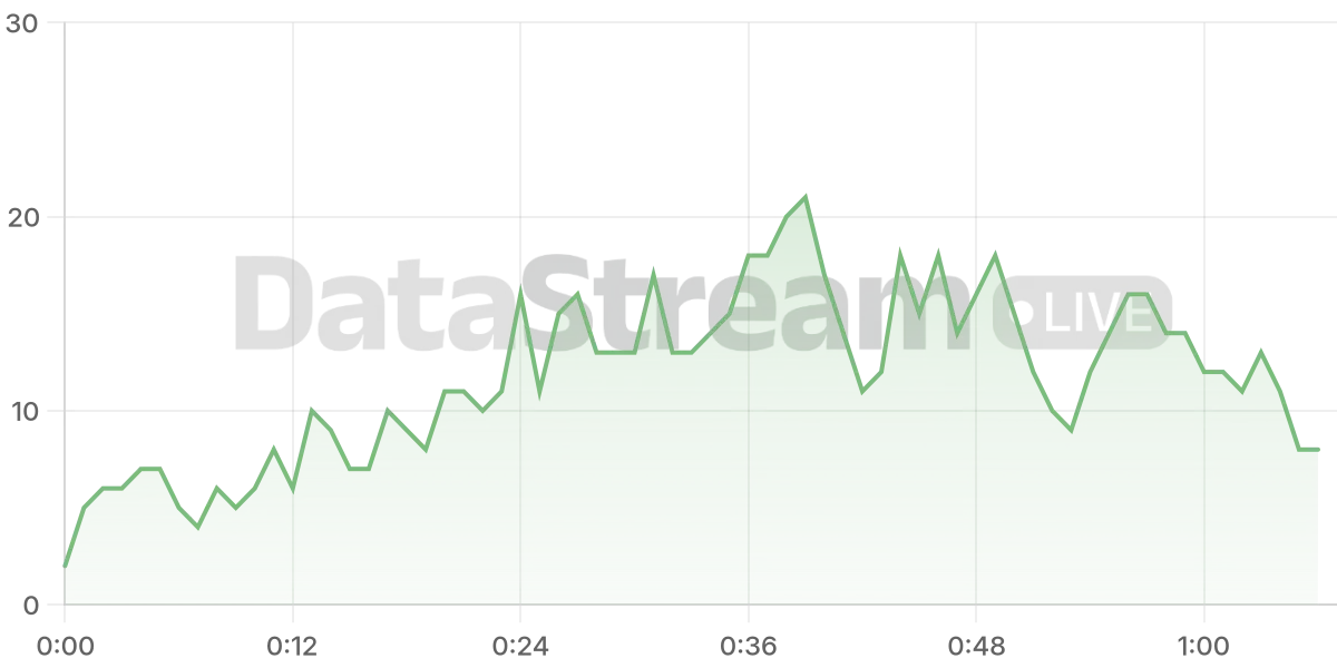 Grafico de conectados del stream