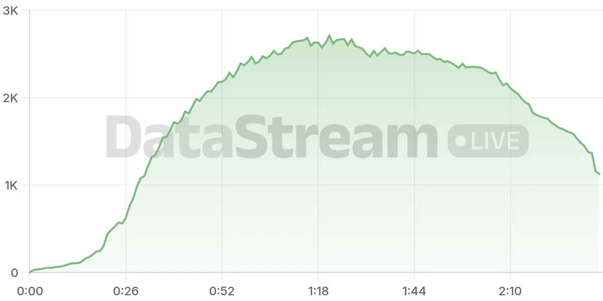 Grafico de conectados del stream