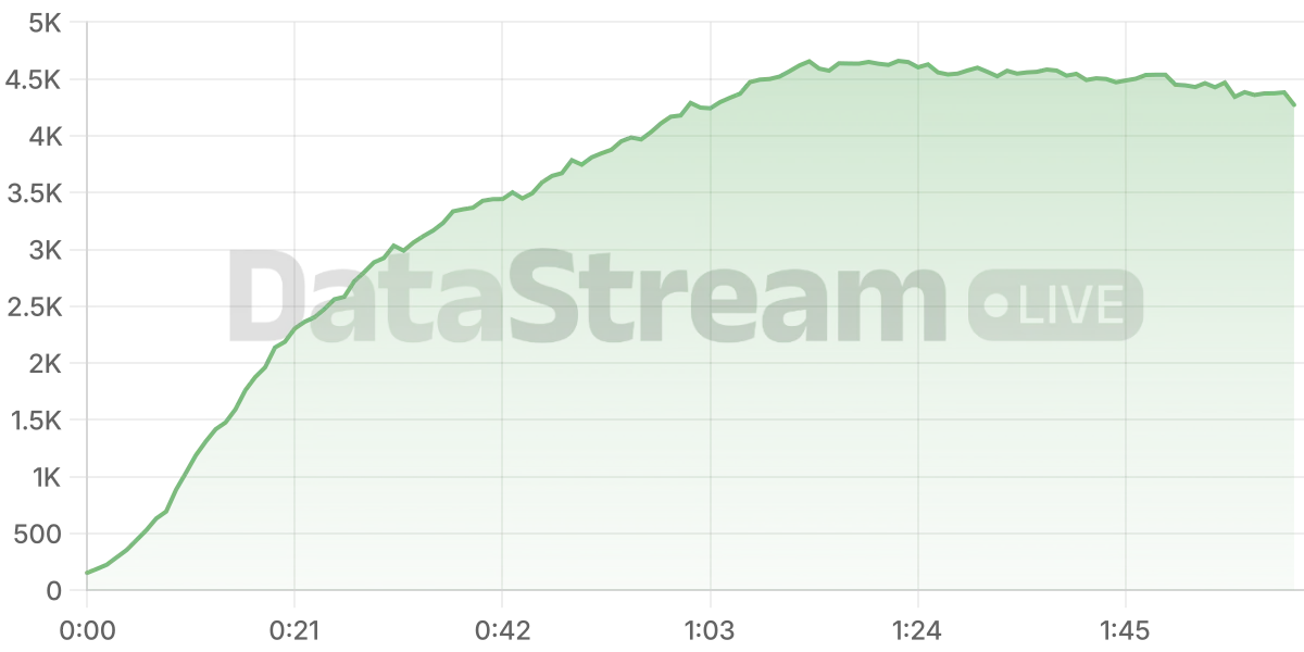 Grafico de conectados del stream