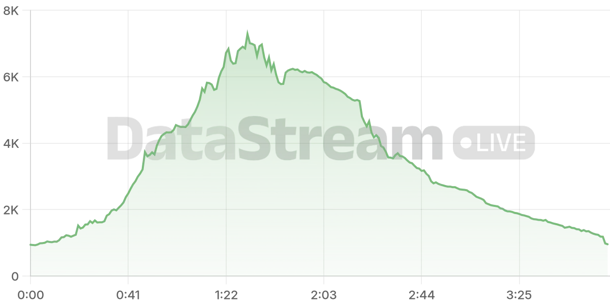 Grafico de conectados del stream