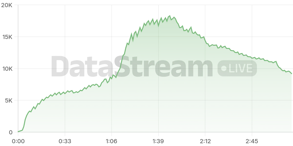 Grafico de conectados del stream