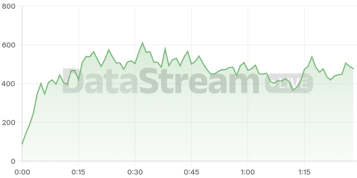 Grafico de conectados del stream