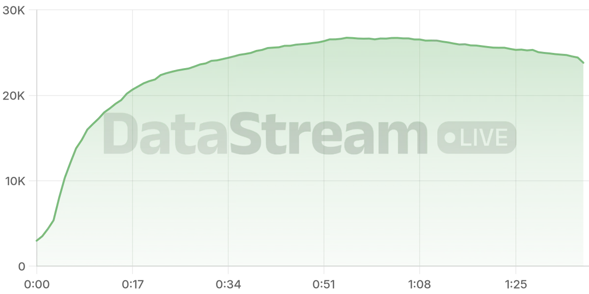 Grafico de conectados del stream