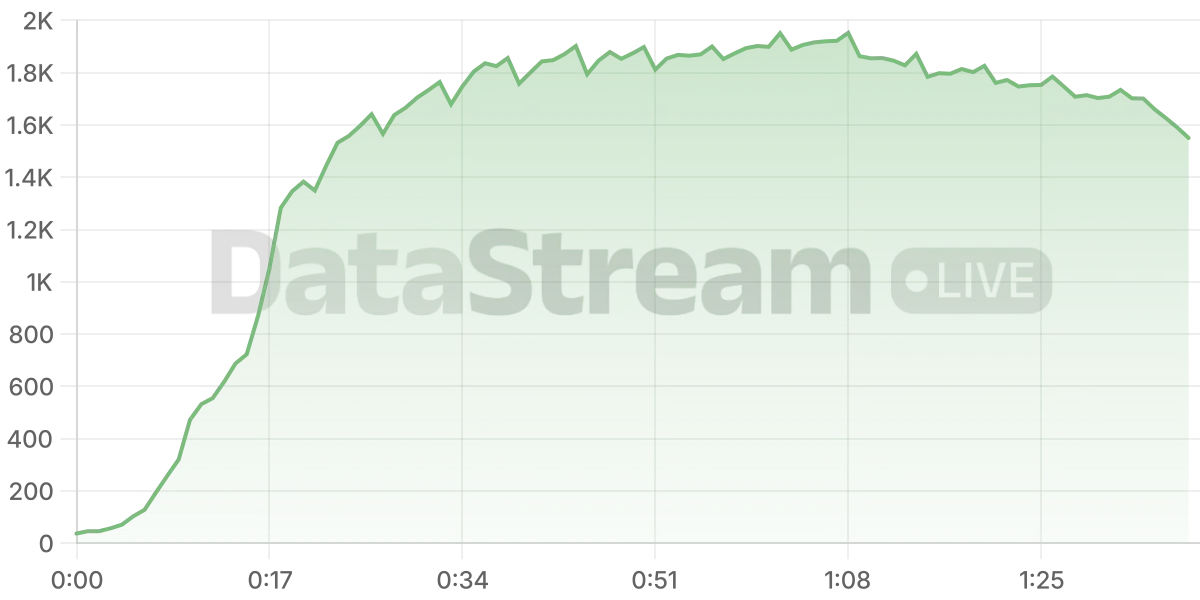 Grafico de conectados del stream