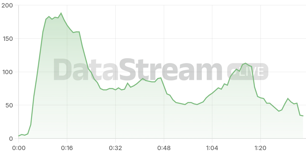 Grafico de conectados del stream