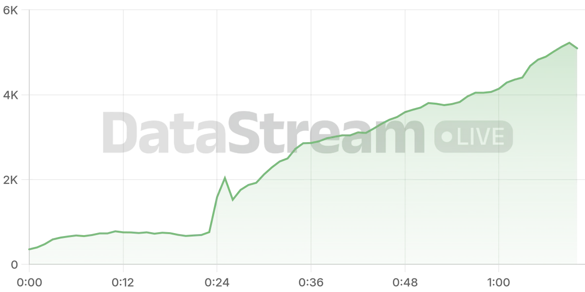 Grafico de conectados del stream