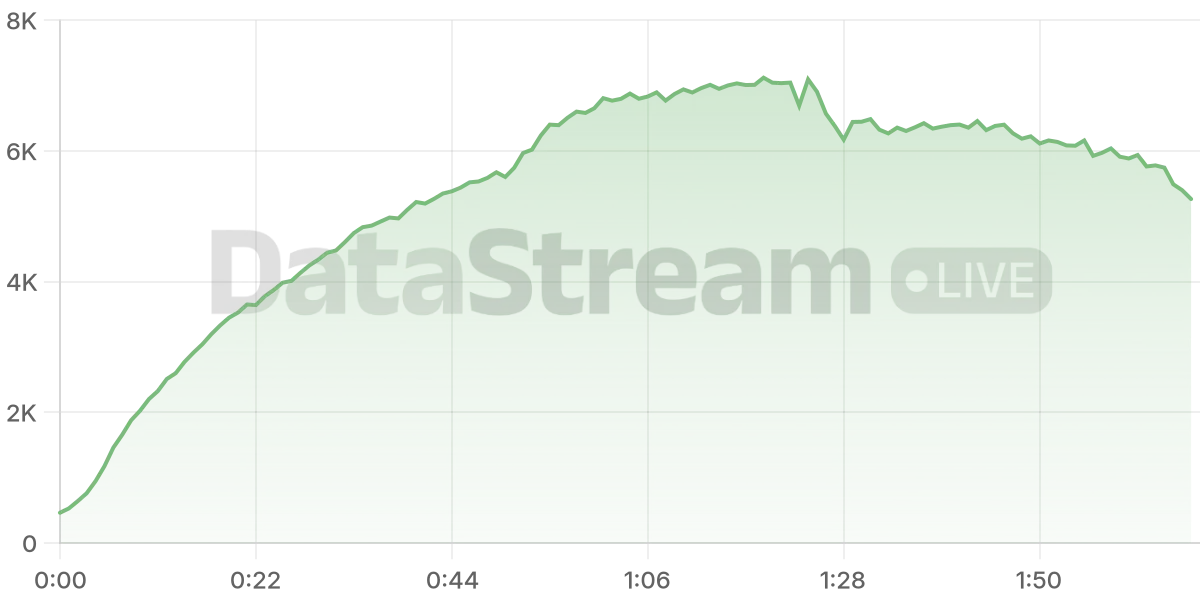 Grafico de conectados del stream