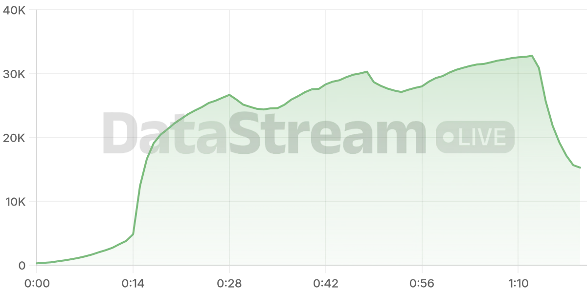 Grafico de conectados del stream