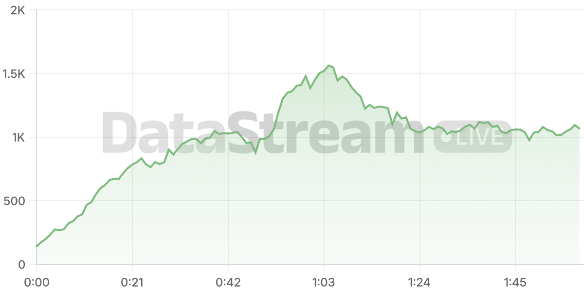 Grafico de conectados del stream