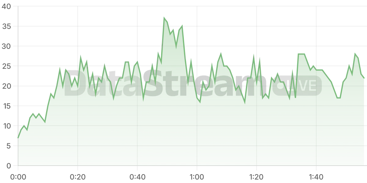 Grafico de conectados del stream