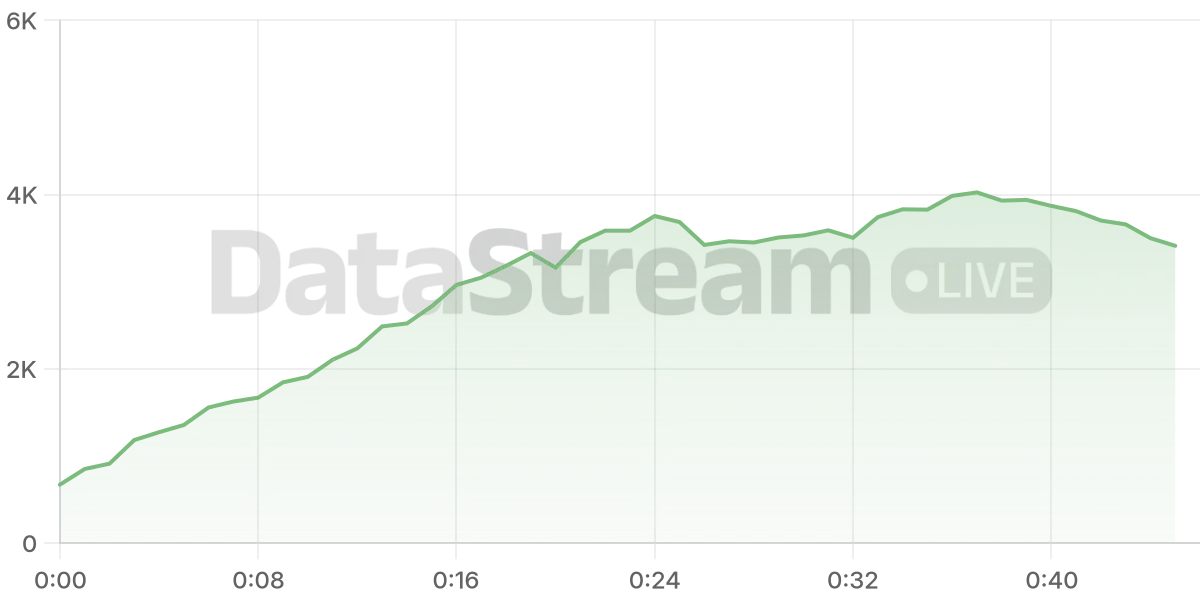Grafico de conectados del stream