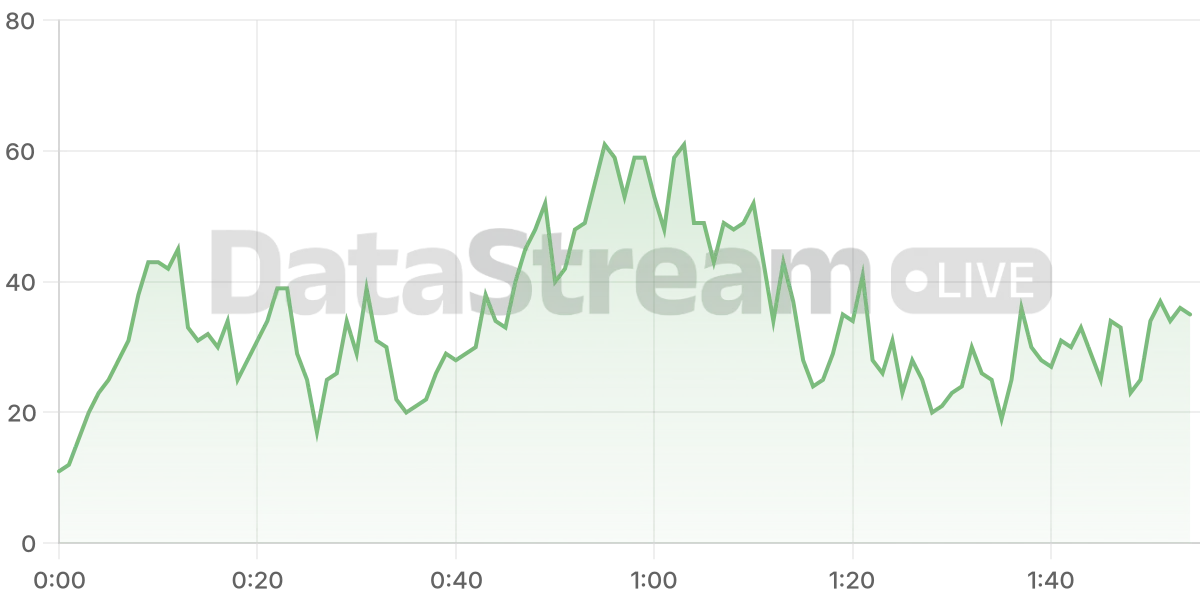 Grafico de conectados del stream