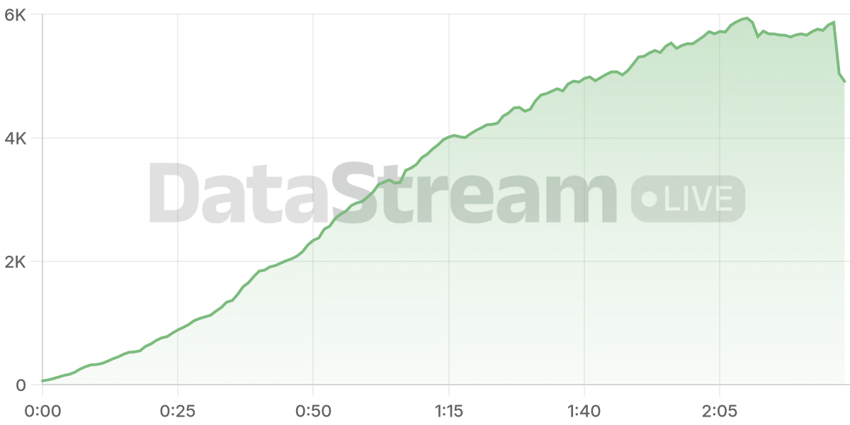 Grafico de conectados del stream