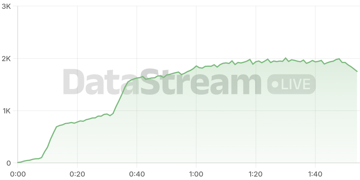 Grafico de conectados del stream