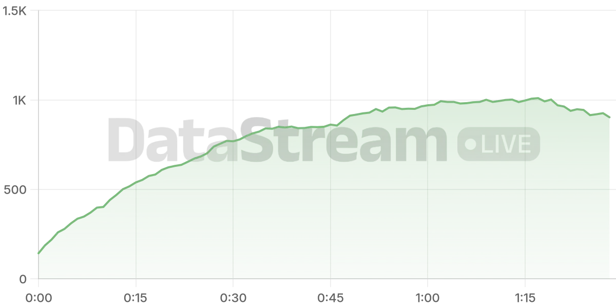Grafico de conectados del stream