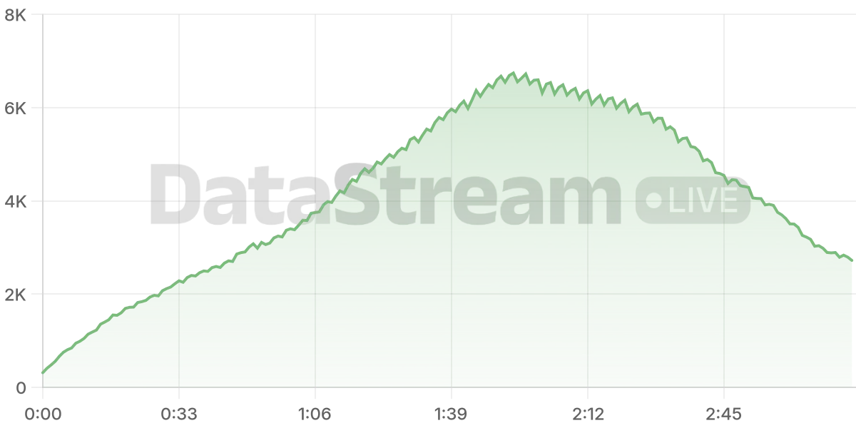 Grafico de conectados del stream