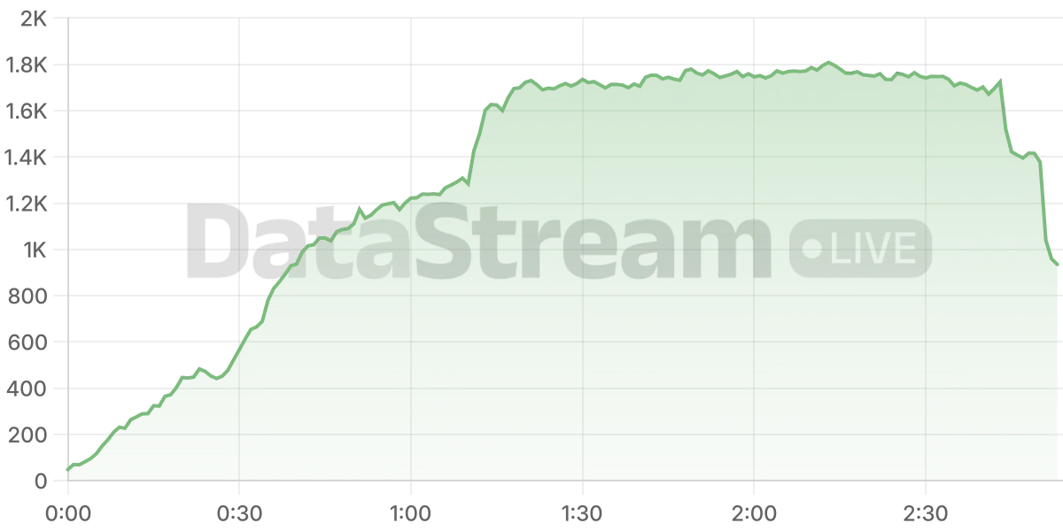 Grafico de conectados del stream