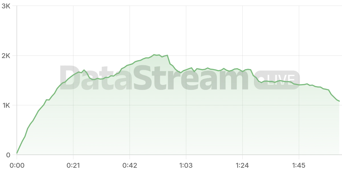 Grafico de conectados del stream