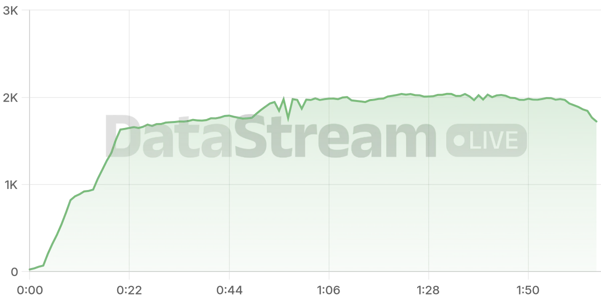Grafico de conectados del stream