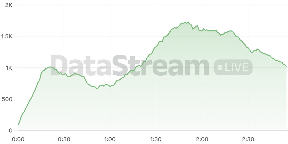 Grafico de conectados del stream