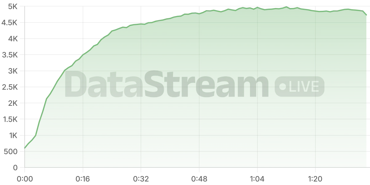 Grafico de conectados del stream