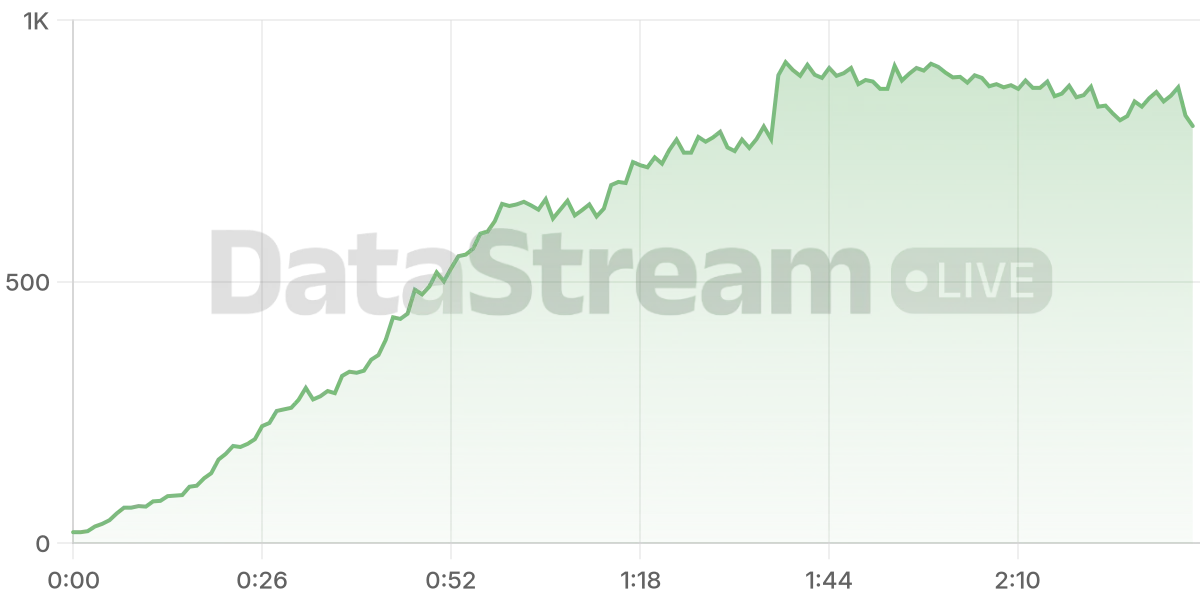 Grafico de conectados del stream