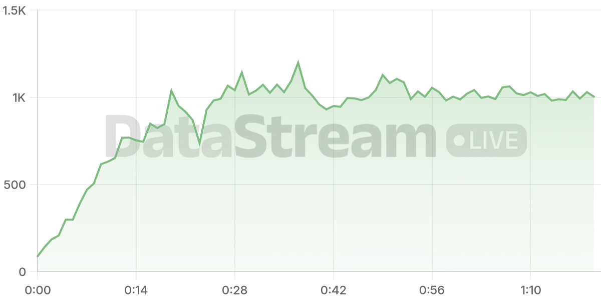 Grafico de conectados del stream