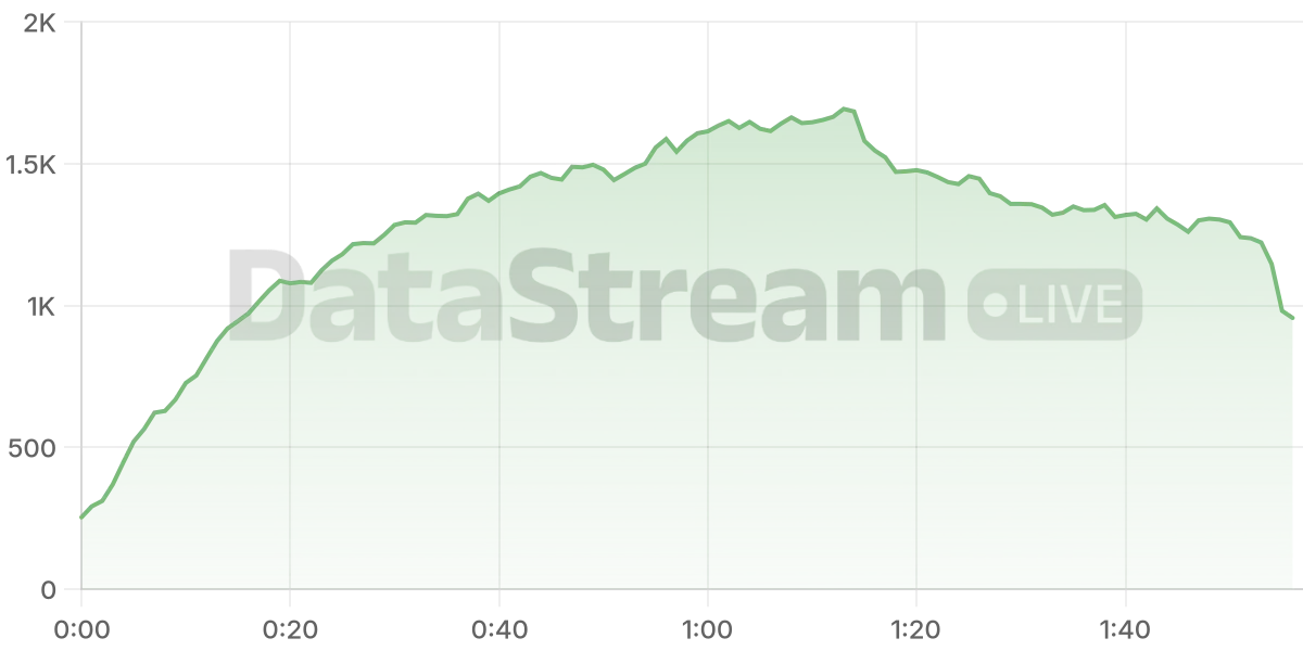 Grafico de conectados del stream