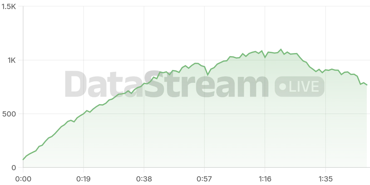 Grafico de conectados del stream