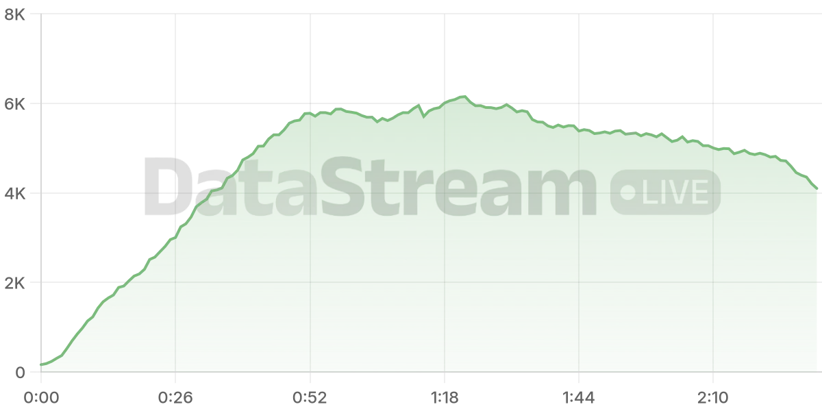 Grafico de conectados del stream
